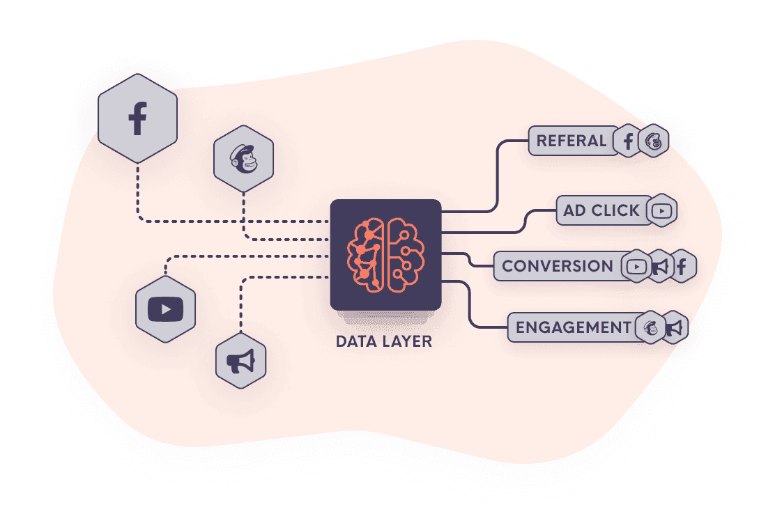 single customer view by meiro cdp