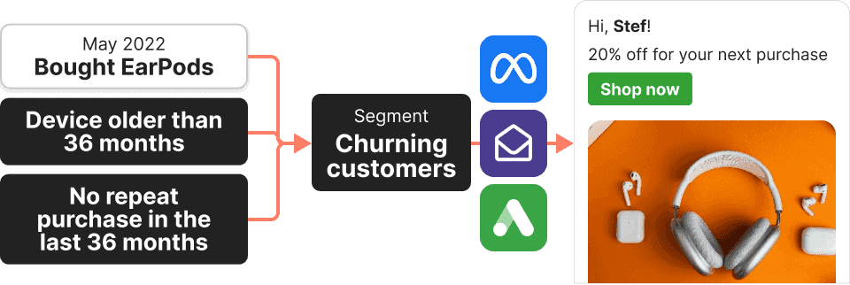 retail churning customer