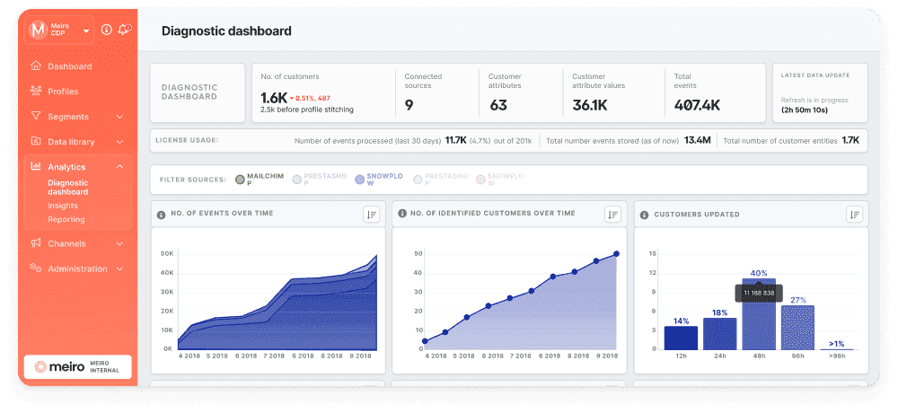 meiro cdp diagnostic dashboard