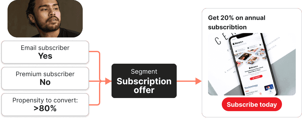 personalized media subscription offer