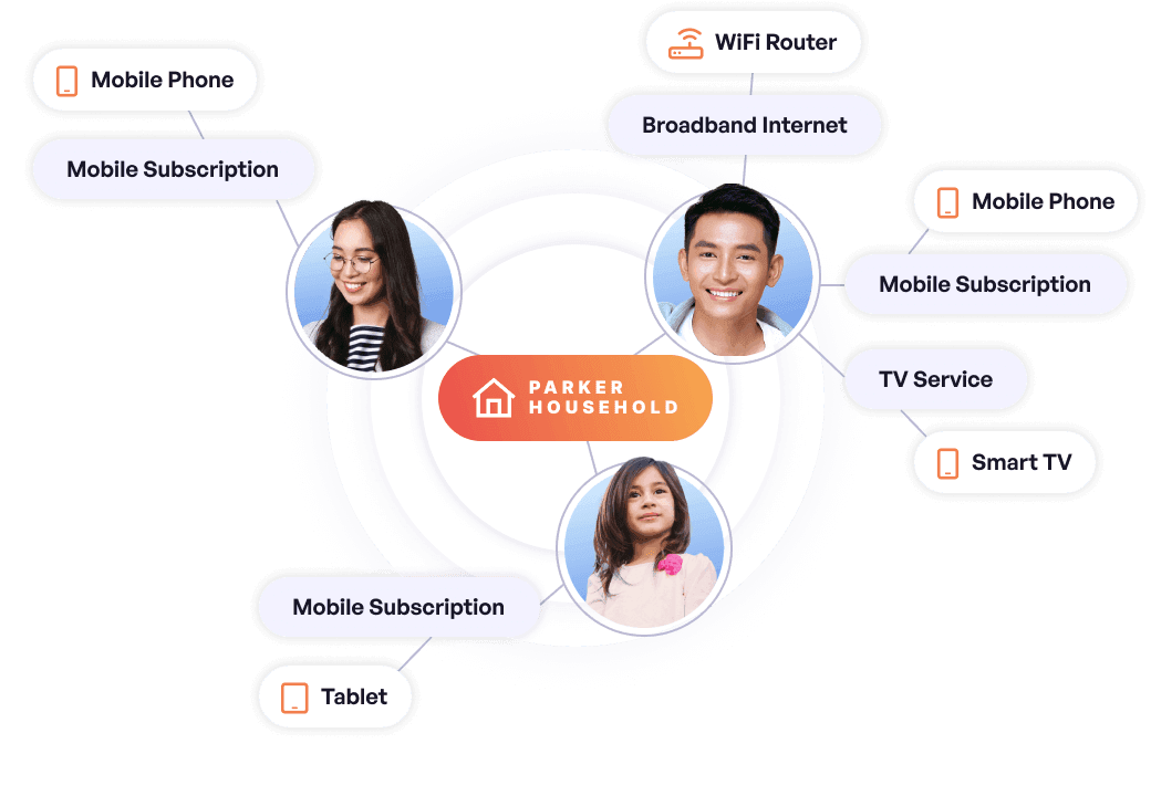 Tailor identity resolution to your business model