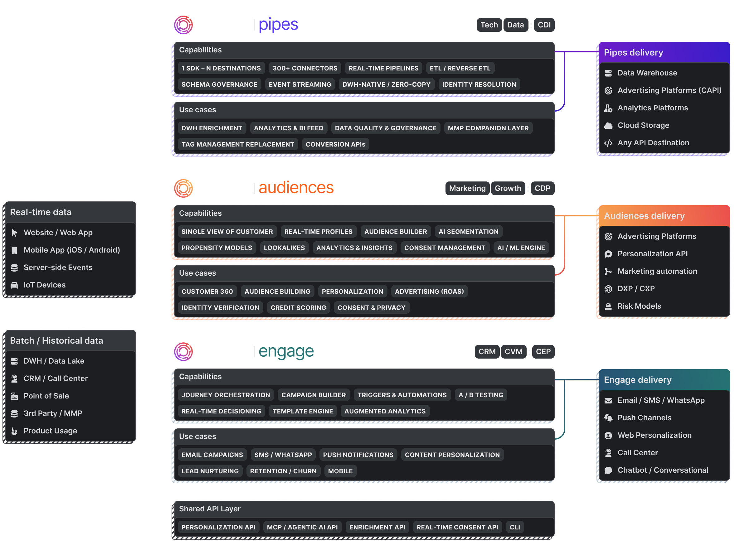 Meiro Pipes, Audiences and Engage — product platform overview