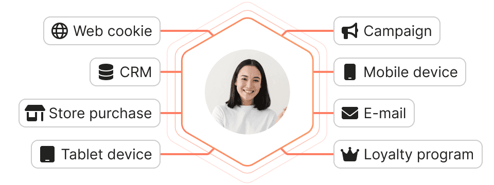 Consolidated online & offline data